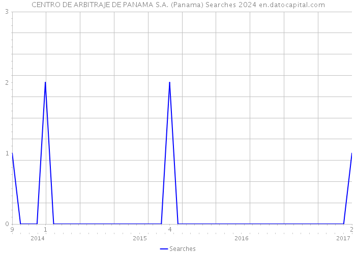 CENTRO DE ARBITRAJE DE PANAMA S.A. (Panama) Searches 2024 