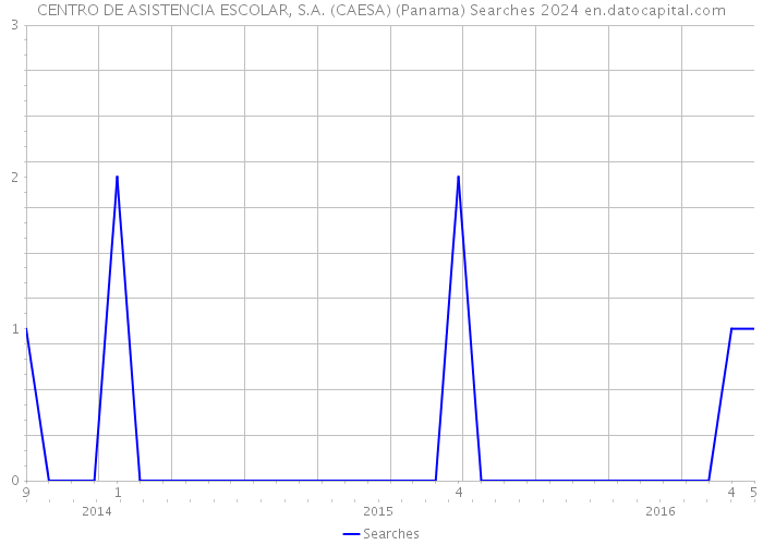 CENTRO DE ASISTENCIA ESCOLAR, S.A. (CAESA) (Panama) Searches 2024 