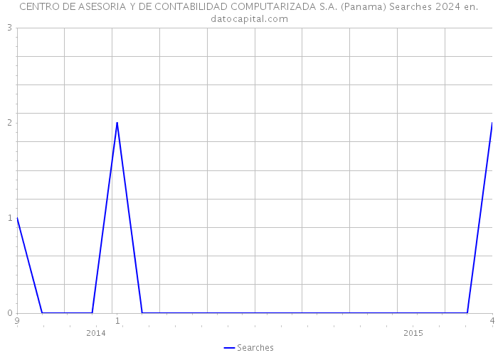 CENTRO DE ASESORIA Y DE CONTABILIDAD COMPUTARIZADA S.A. (Panama) Searches 2024 