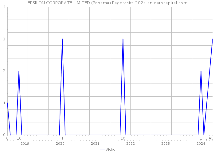 EPSILON CORPORATE LIMITED (Panama) Page visits 2024 
