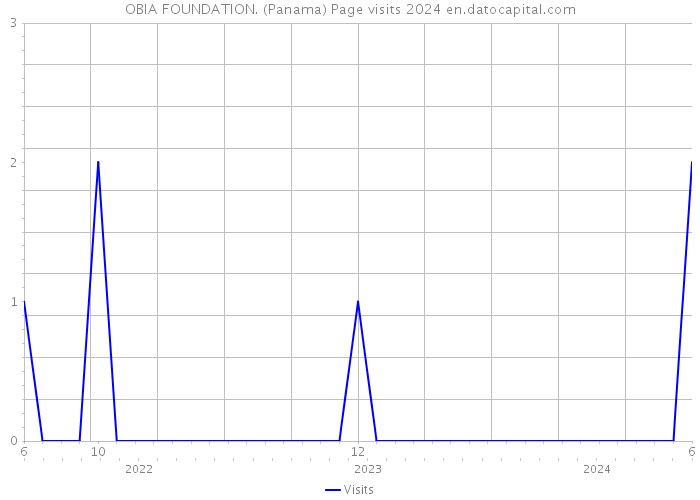 OBIA FOUNDATION. (Panama) Page visits 2024 