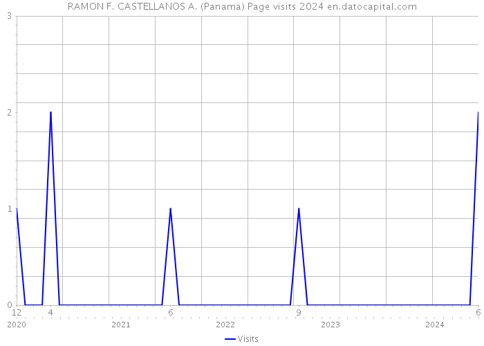 RAMON F. CASTELLANOS A. (Panama) Page visits 2024 