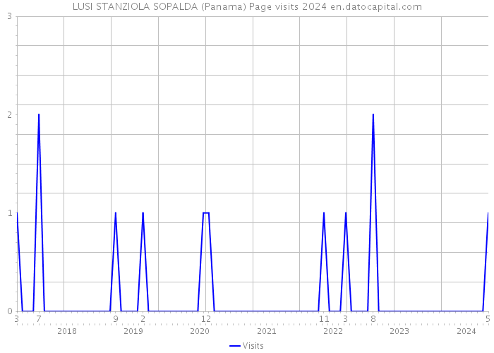 LUSI STANZIOLA SOPALDA (Panama) Page visits 2024 