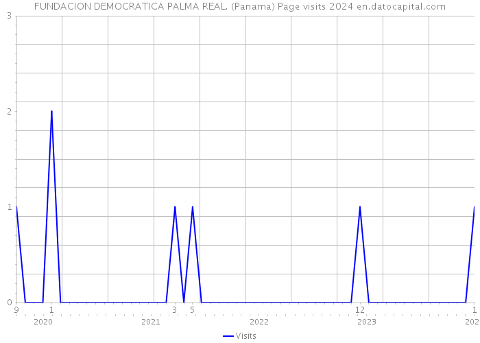 FUNDACION DEMOCRATICA PALMA REAL. (Panama) Page visits 2024 