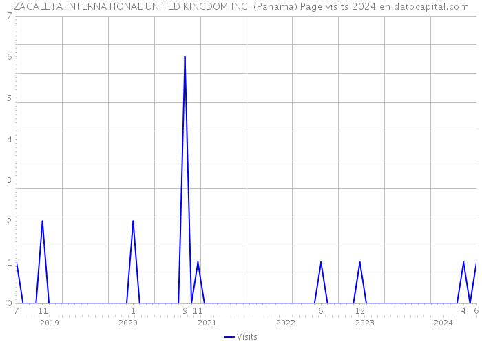 ZAGALETA INTERNATIONAL UNITED KINGDOM INC. (Panama) Page visits 2024 