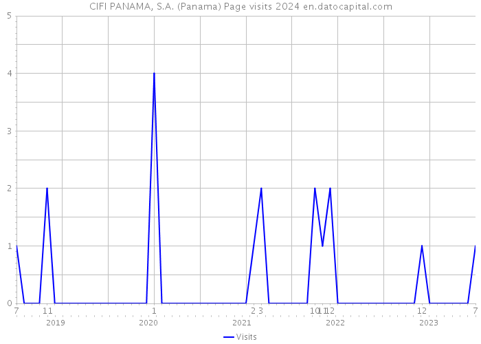 CIFI PANAMA, S.A. (Panama) Page visits 2024 