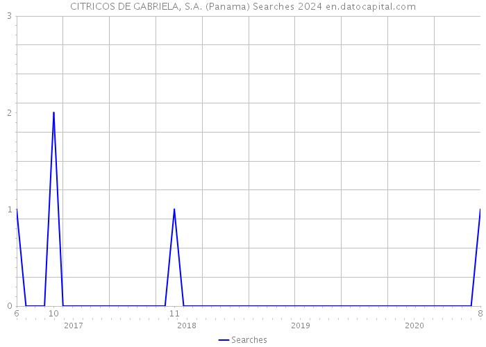 CITRICOS DE GABRIELA, S.A. (Panama) Searches 2024 