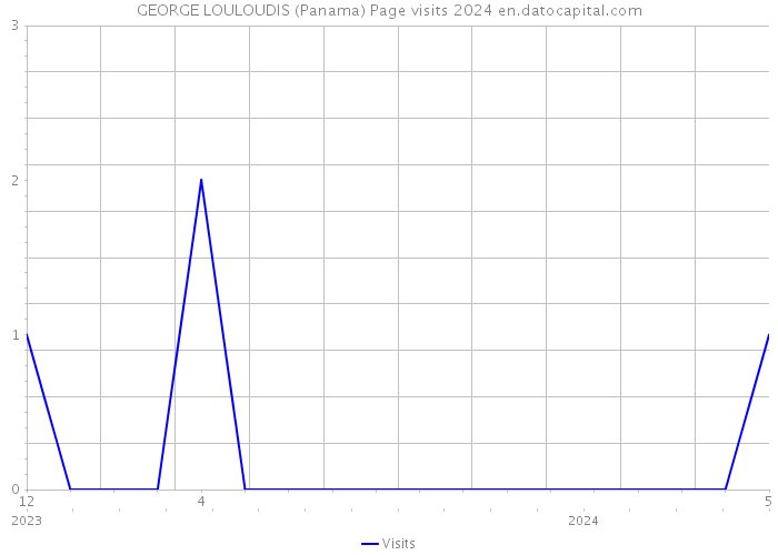 GEORGE LOULOUDIS (Panama) Page visits 2024 