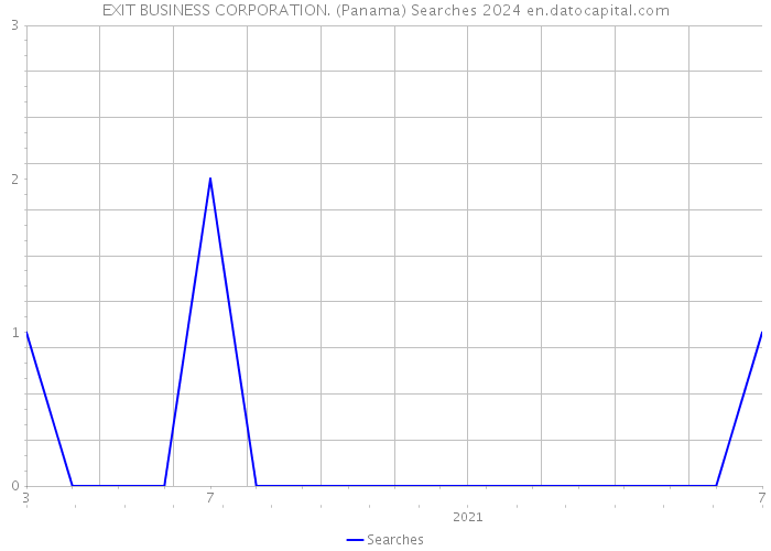 EXIT BUSINESS CORPORATION. (Panama) Searches 2024 