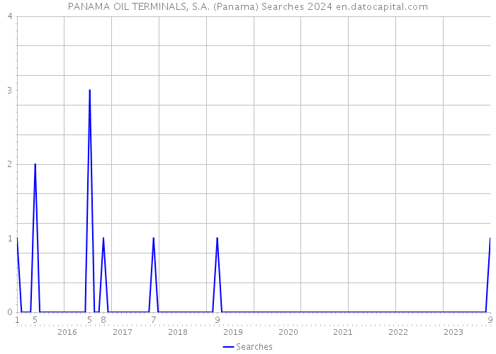 PANAMA OIL TERMINALS, S.A. (Panama) Searches 2024 