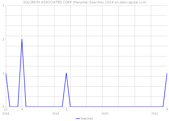 SOLOMON ASSOCIATES CORP (Panama) Searches 2024 