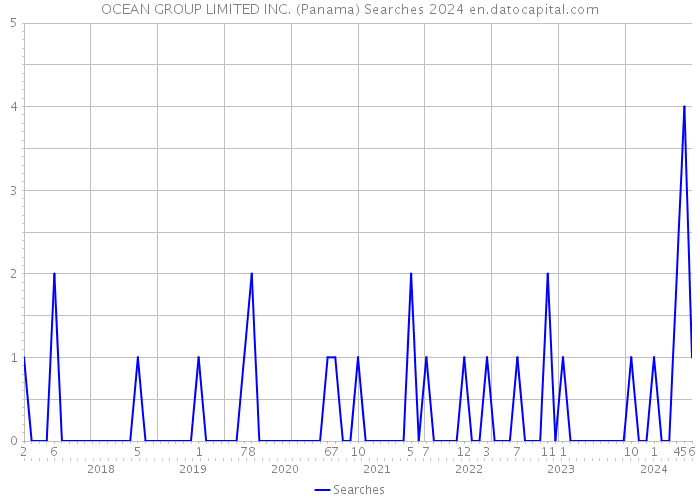 OCEAN GROUP LIMITED INC. (Panama) Searches 2024 
