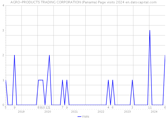 AGRO-PRODUCTS TRADING CORPORATION (Panama) Page visits 2024 