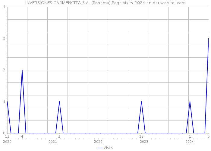 INVERSIONES CARMENCITA S.A. (Panama) Page visits 2024 