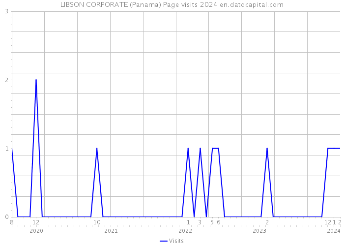 LIBSON CORPORATE (Panama) Page visits 2024 
