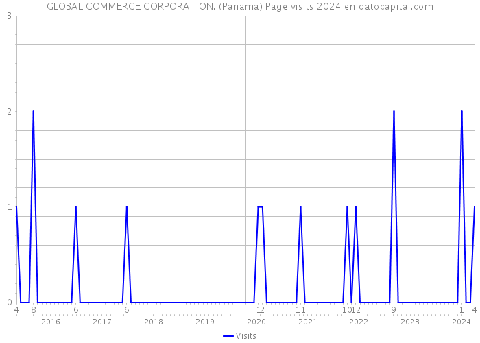 GLOBAL COMMERCE CORPORATION. (Panama) Page visits 2024 