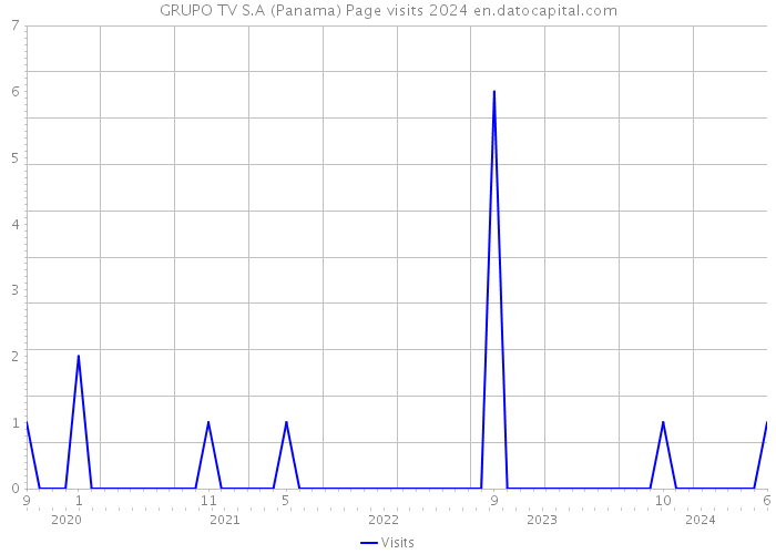 GRUPO TV S.A (Panama) Page visits 2024 
