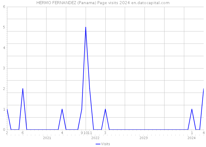HERMO FERNANDEZ (Panama) Page visits 2024 