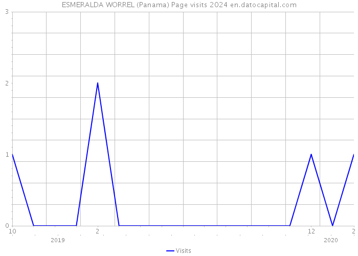 ESMERALDA WORREL (Panama) Page visits 2024 