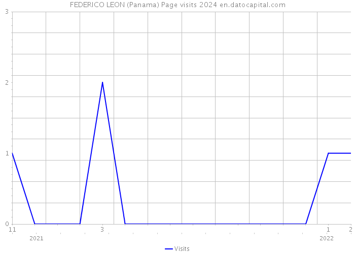 FEDERICO LEON (Panama) Page visits 2024 