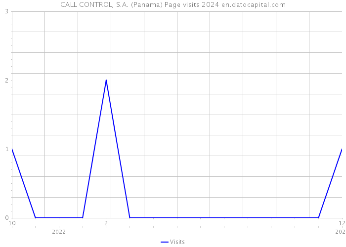 CALL CONTROL, S.A. (Panama) Page visits 2024 