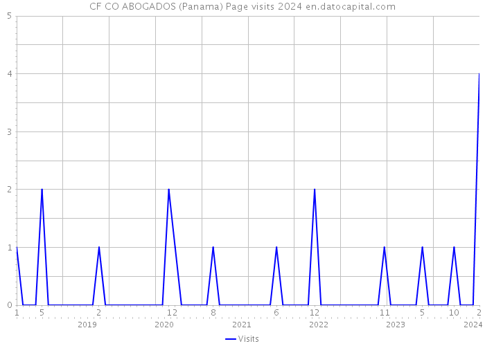 CF CO ABOGADOS (Panama) Page visits 2024 