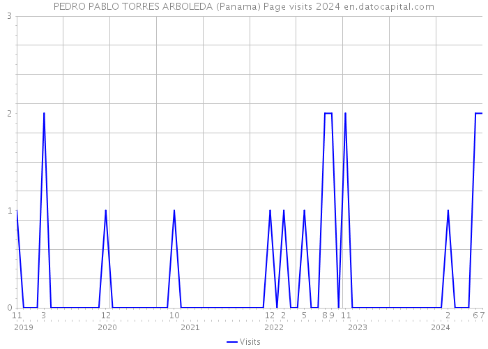 PEDRO PABLO TORRES ARBOLEDA (Panama) Page visits 2024 