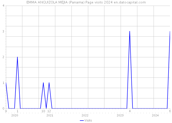 EMMA ANGUIZOLA MEJIA (Panama) Page visits 2024 