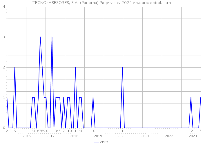 TECNO-ASESORES, S.A. (Panama) Page visits 2024 