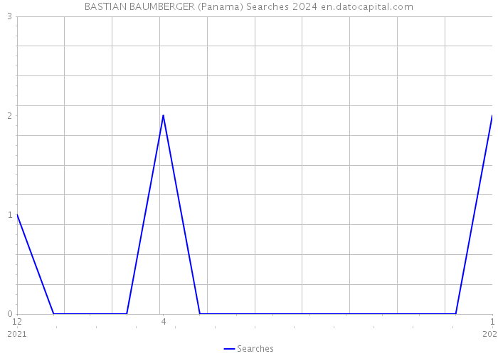 BASTIAN BAUMBERGER (Panama) Searches 2024 