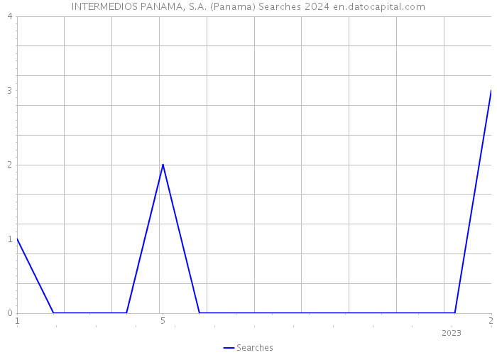 INTERMEDIOS PANAMA, S.A. (Panama) Searches 2024 