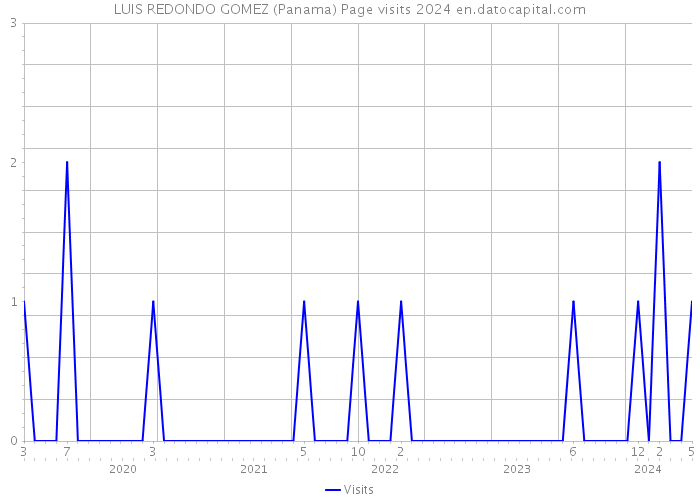 LUIS REDONDO GOMEZ (Panama) Page visits 2024 