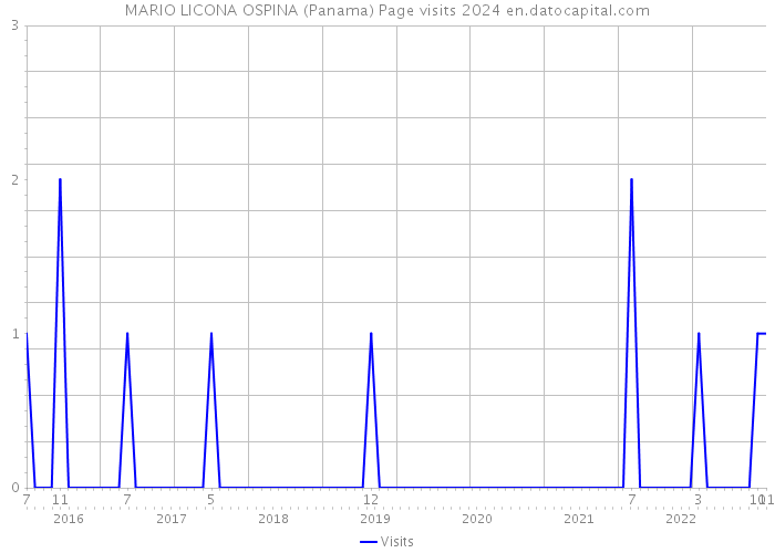 MARIO LICONA OSPINA (Panama) Page visits 2024 