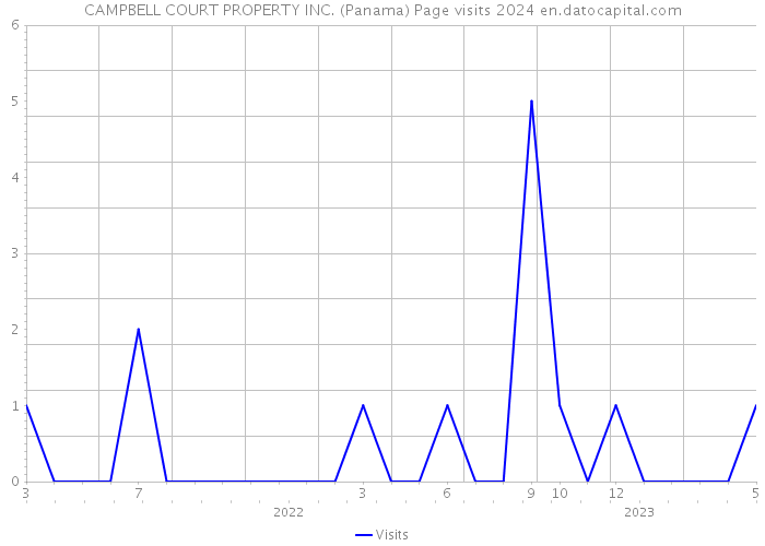 CAMPBELL COURT PROPERTY INC. (Panama) Page visits 2024 