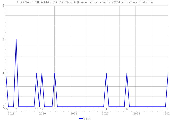 GLORIA CECILIA MARENGO CORREA (Panama) Page visits 2024 