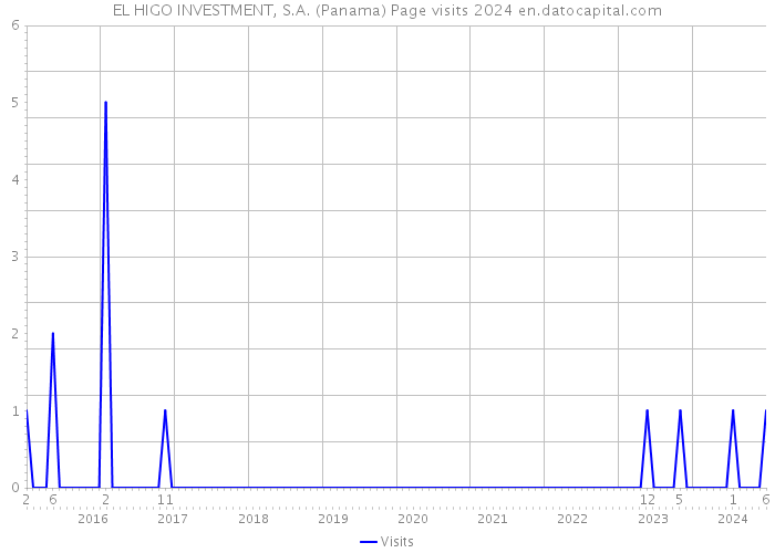 EL HIGO INVESTMENT, S.A. (Panama) Page visits 2024 