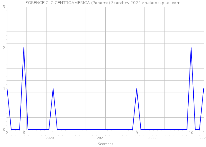 FORENCE CLC CENTROAMERICA (Panama) Searches 2024 