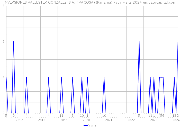 INVERSIONES VALLESTER GONZALEZ, S.A. (IVAGOSA) (Panama) Page visits 2024 