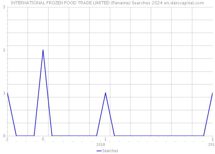 INTERNATIONAL FROZEN FOOD TRADE LIMITED (Panama) Searches 2024 