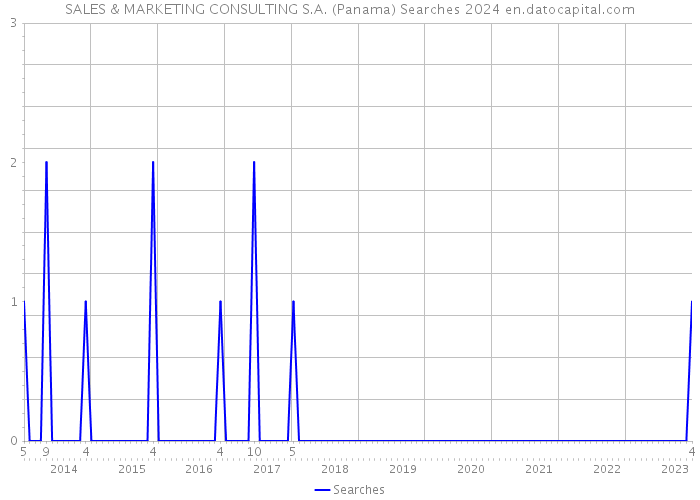 SALES & MARKETING CONSULTING S.A. (Panama) Searches 2024 