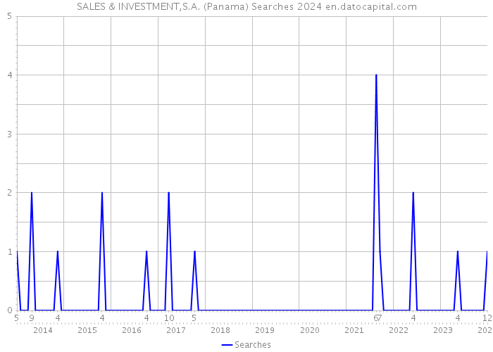 SALES & INVESTMENT,S.A. (Panama) Searches 2024 