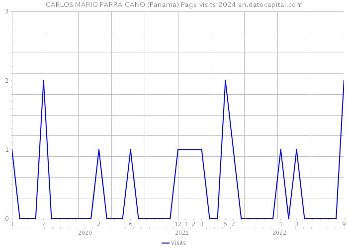 CARLOS MARIO PARRA CANO (Panama) Page visits 2024 