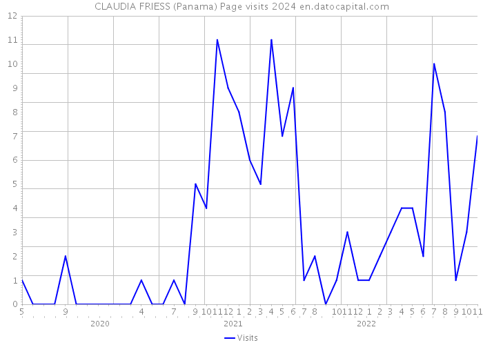 CLAUDIA FRIESS (Panama) Page visits 2024 