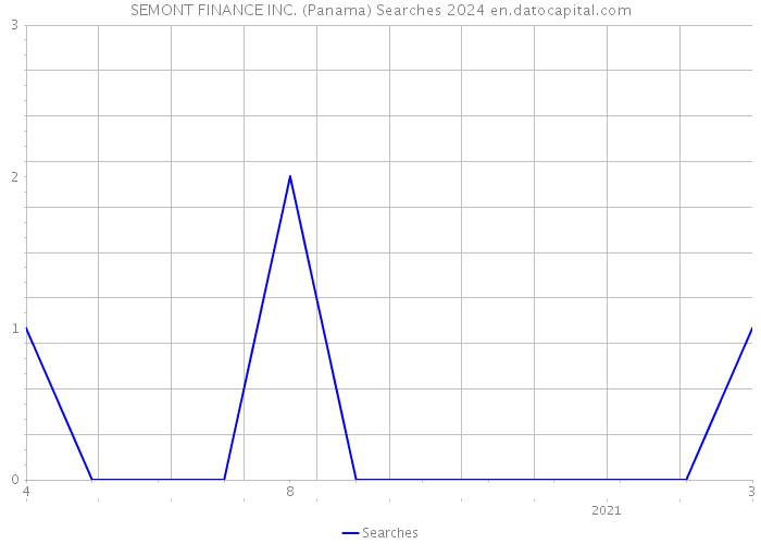 SEMONT FINANCE INC. (Panama) Searches 2024 
