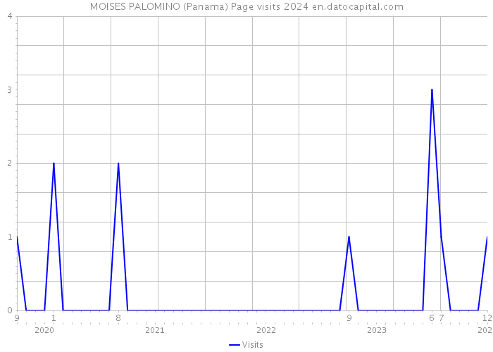 MOISES PALOMINO (Panama) Page visits 2024 