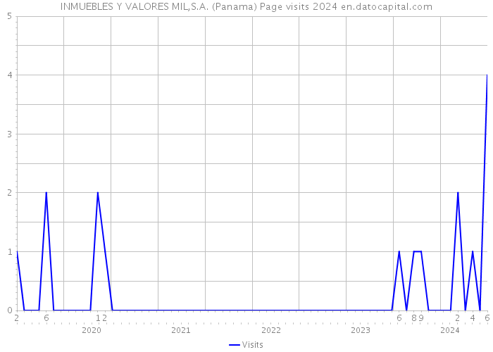 INMUEBLES Y VALORES MIL,S.A. (Panama) Page visits 2024 