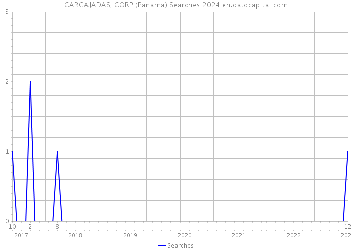 CARCAJADAS, CORP (Panama) Searches 2024 