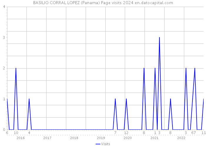 BASILIO CORRAL LOPEZ (Panama) Page visits 2024 