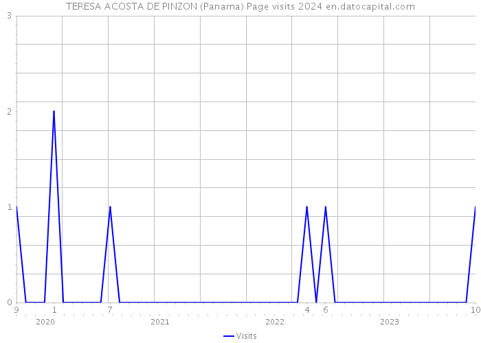 TERESA ACOSTA DE PINZON (Panama) Page visits 2024 