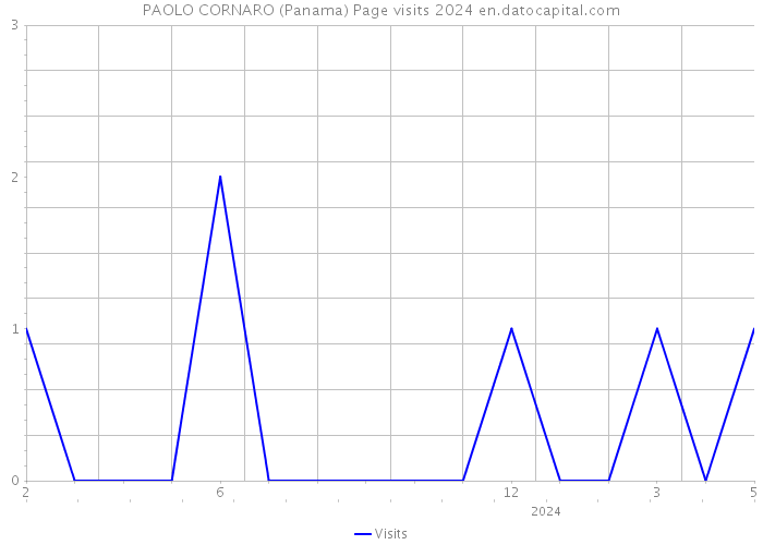 PAOLO CORNARO (Panama) Page visits 2024 